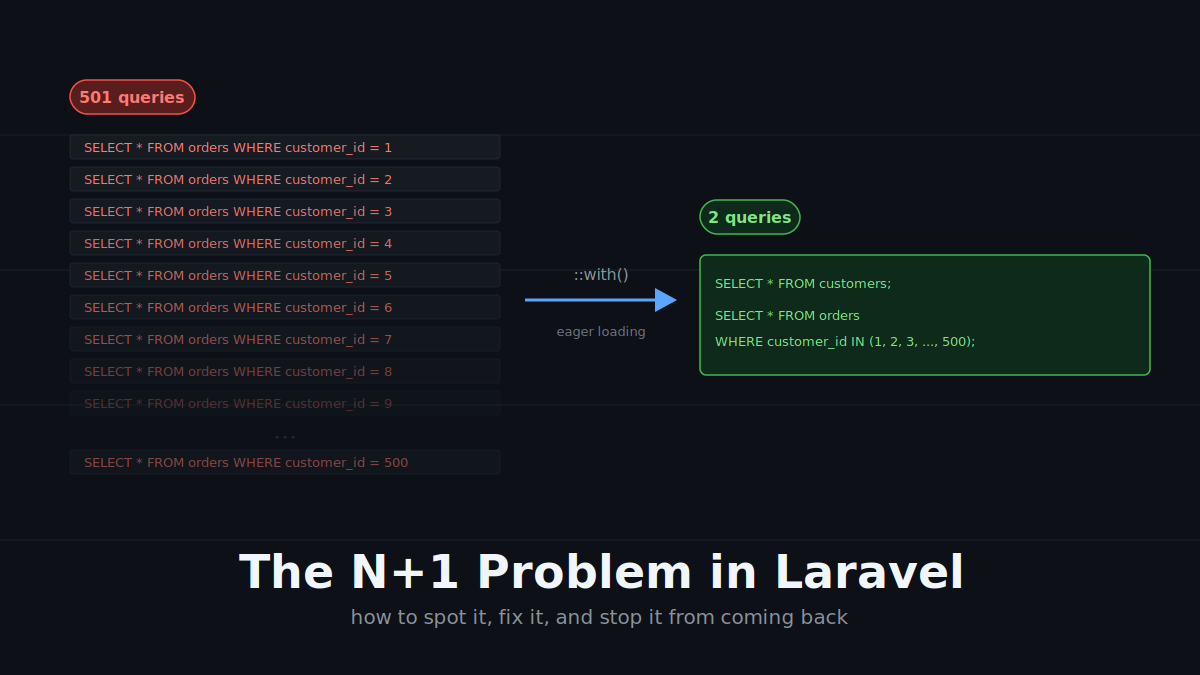 The N+1 Query Problem: Kill It Before It Kills Your App